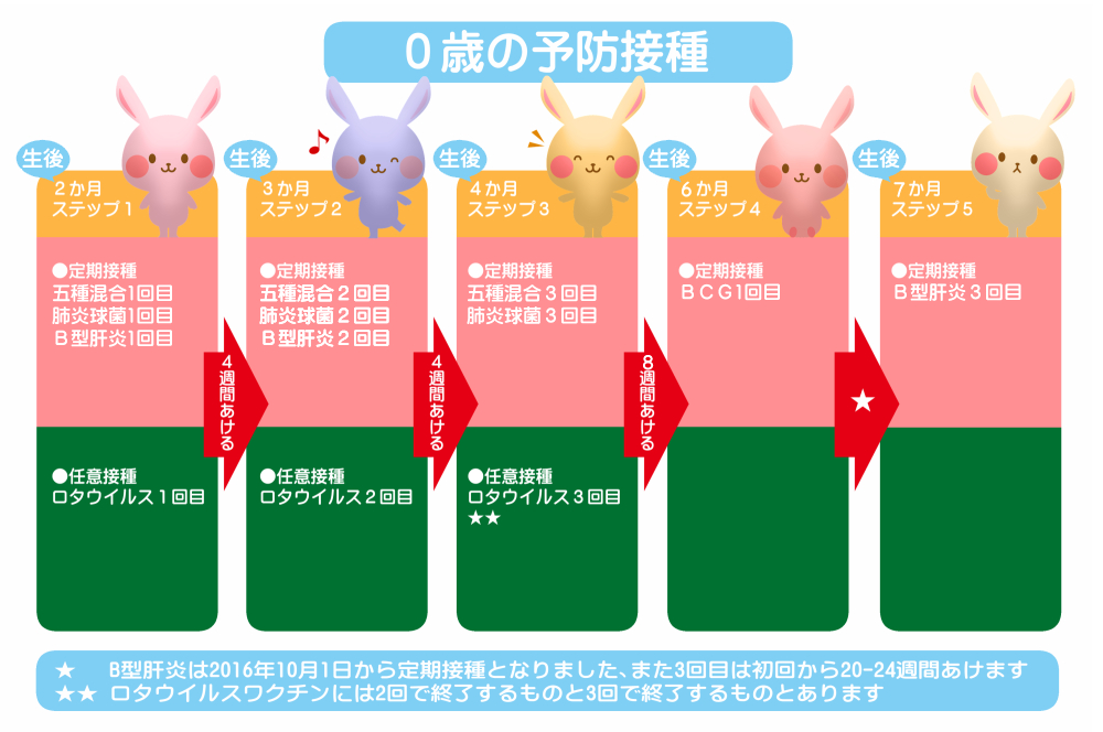 最新の0歳の予防接種スケジュール